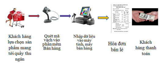 Quy trinh ban hang Quy trinh ban hang