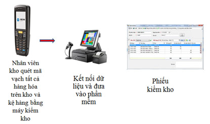 Quy trinh kiem kho Quy trinh kiem kho