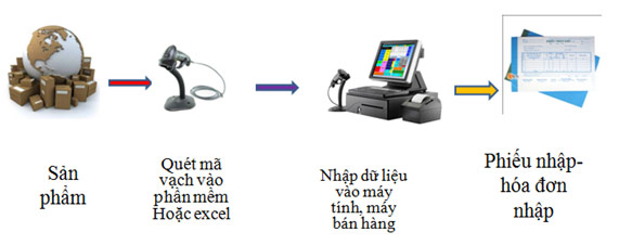 quy trinh nhap kho quy trinh nhap kho